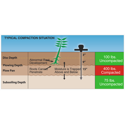 Soil Compaction Tester / Penetrometer